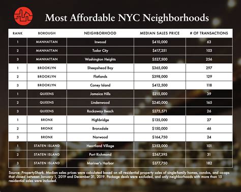 cheapest area in nyc